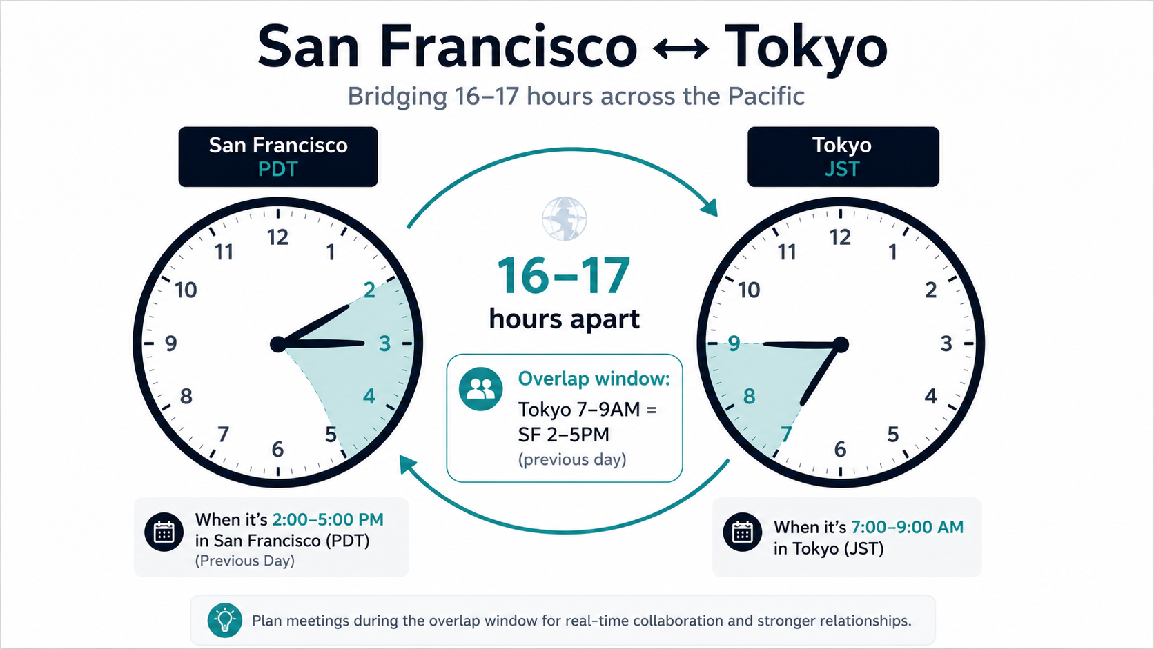 Infographic comparing San Francisco (PDT) and Tokyo (JST) clocks 16–17 hours apart, highlighting the overlap window where Tokyo 7–9AM equals San Francisco 2–5PM the previous day.